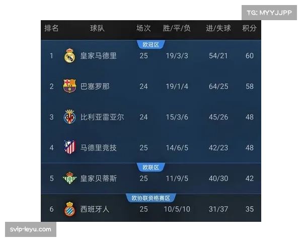 巴萨主场三球完胜莱万特 积分反超皇马重登联赛榜首